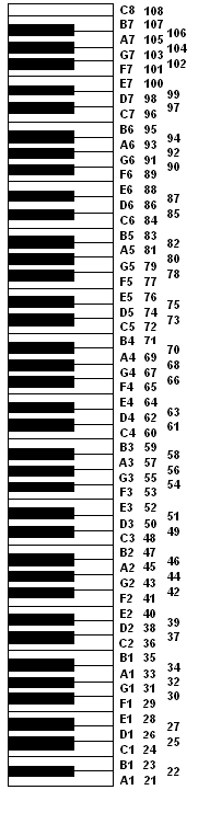 midi number to note chart